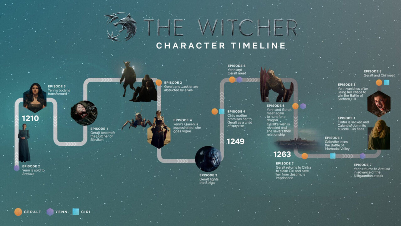 The Witcher Timeline Everything in Order ⋆ Beyond Video Gaming